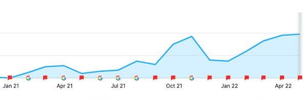 See What SEO Actually Did for These Clients image Local Pressure Washing Company Web Traffic