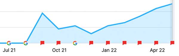See What SEO Actually Did for These Clients image XYZ Web Traffic