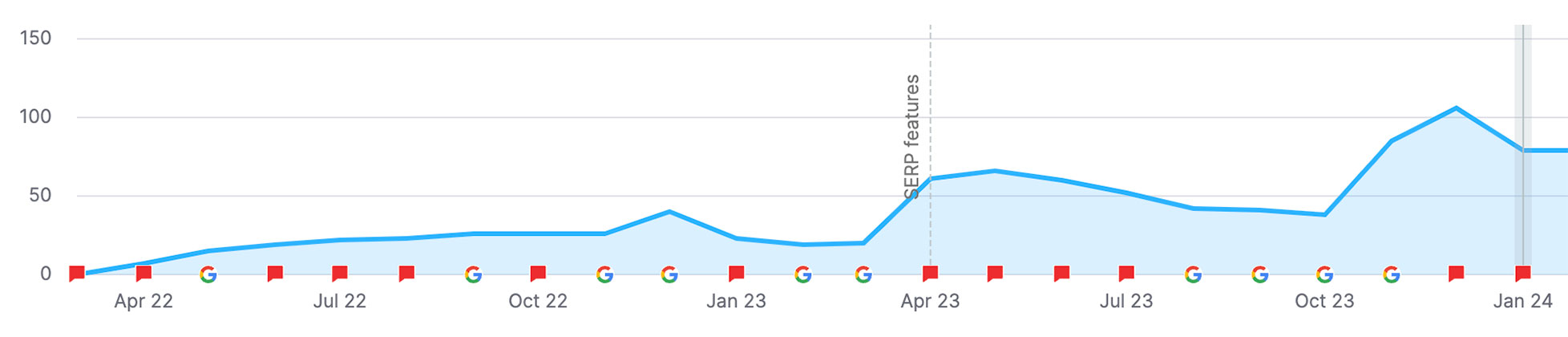 See What SEO Actually Did for These Clients image Local Moving Company Web Traffic