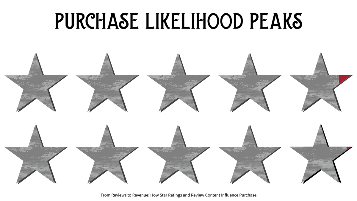 A Deep Dive Into Google My Business Listings image Google My Business 42 47 Star Rating 1200