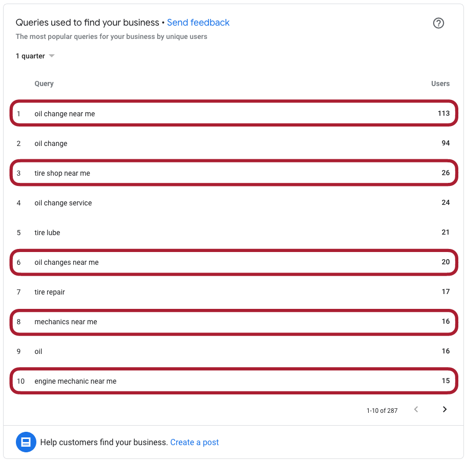 A Deep Dive Into Google My Business Listings image Google My Business 50 Percent Stat Jodys Automotive