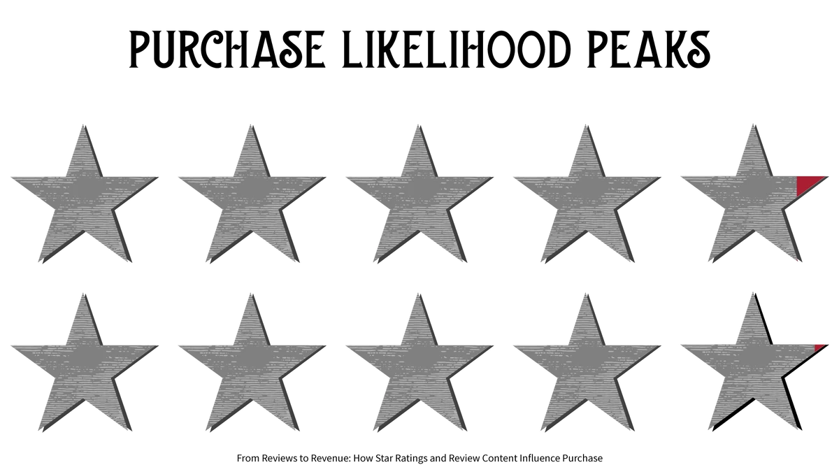A Deep Dive Into Google My Business Listings image Google My Business 42 47 Star Rating 1200