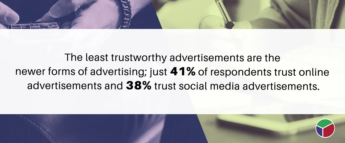 Are Google Ads Worth It? a Look at the Pros & Cons image The least trustworthy advertisements are the newer forms of advertising; just 41% of respondents trust online advertisements and 38% trust social media advertisements.