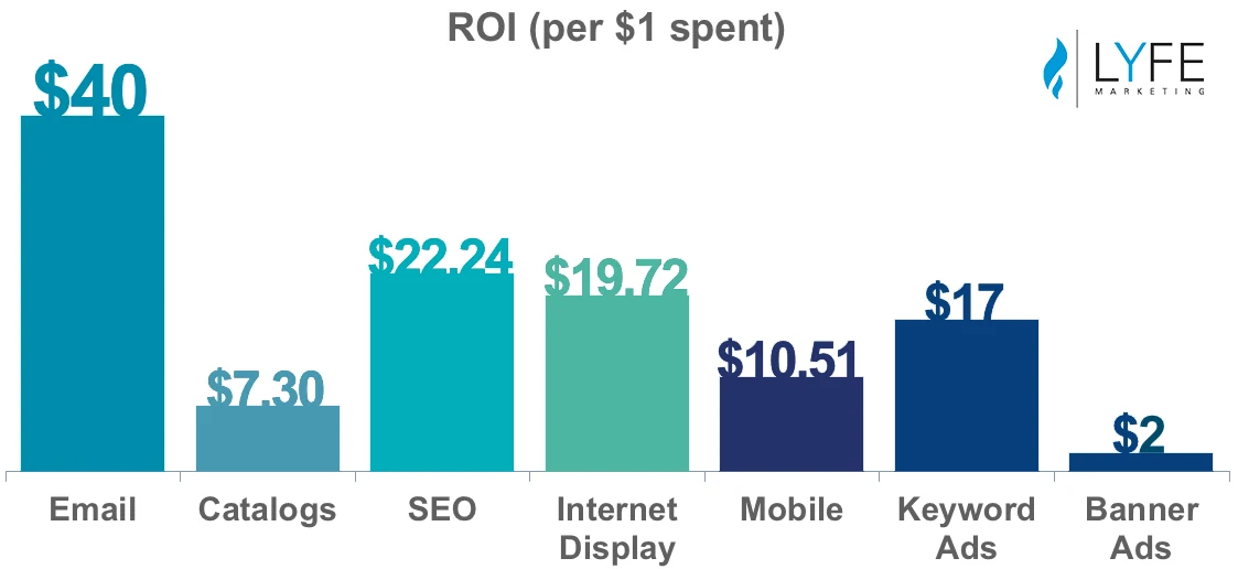 email marketing roi