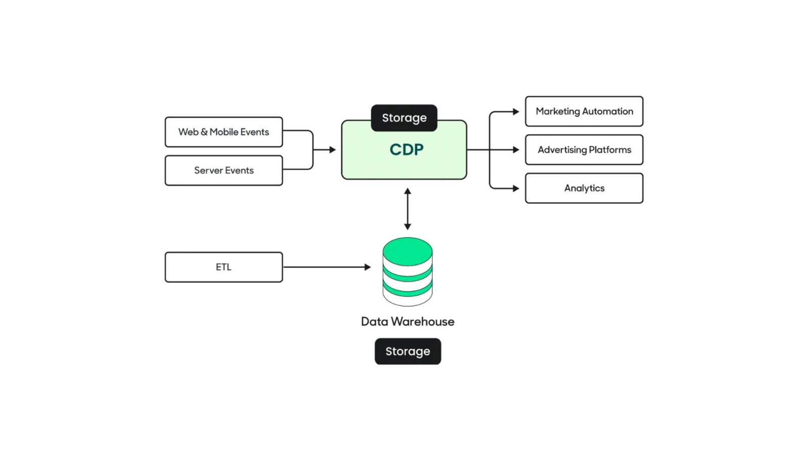 Use Marketing Analytics to Your Strategy image Traditional Customer Data Platform Architecture
