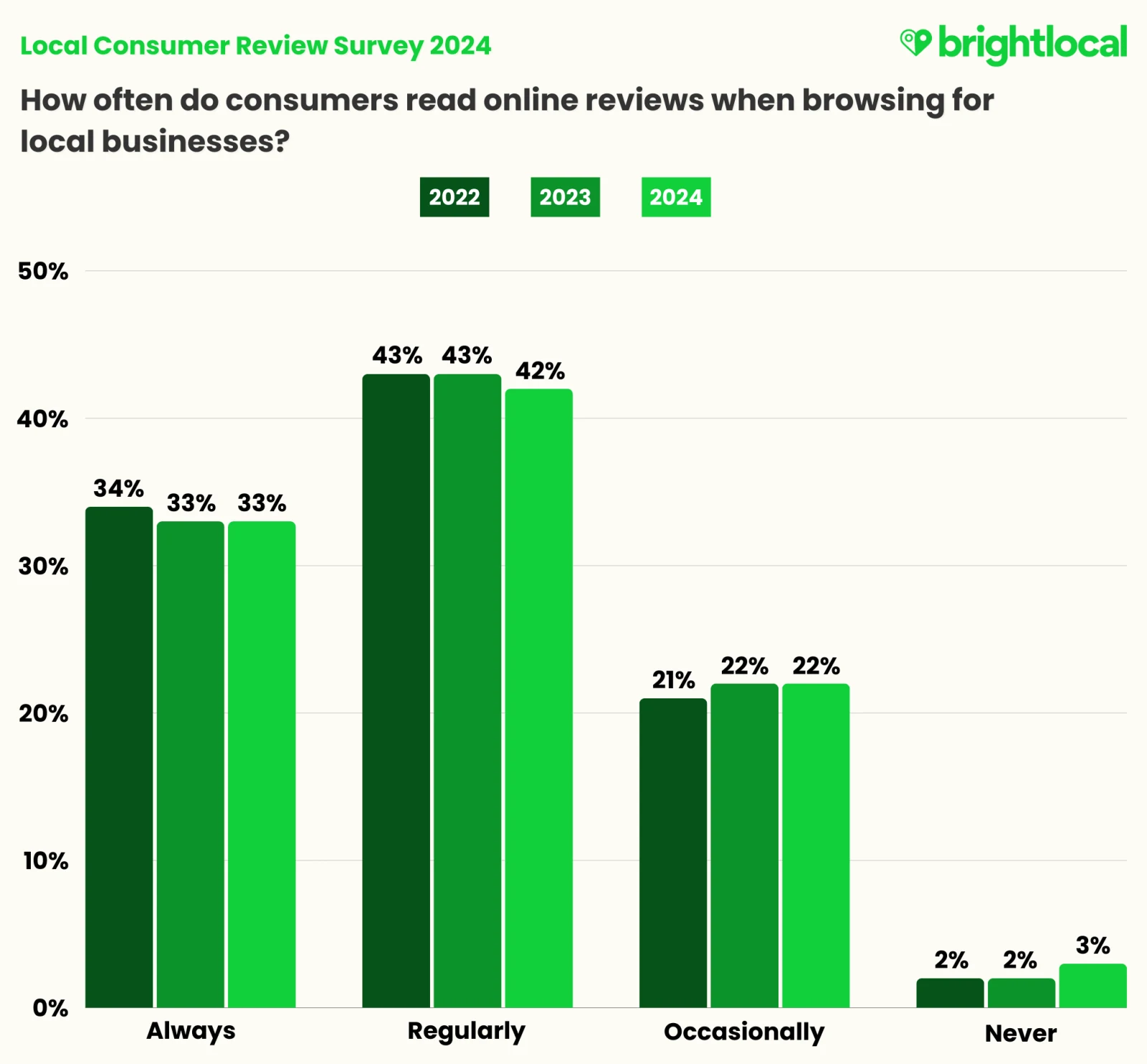 Attract Next Gen Parents with Online Reviews image Frequency Of Review Reading YOY