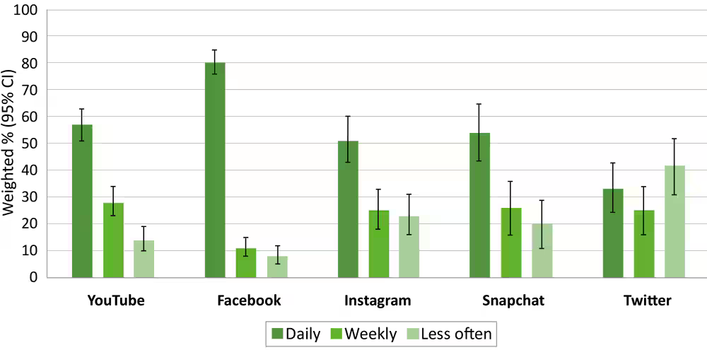 Effective Marketing Strategies for Your Private School image More than 8 out of 10 parents use social media, with Facebook, Instagram, and YouTube being the most popular