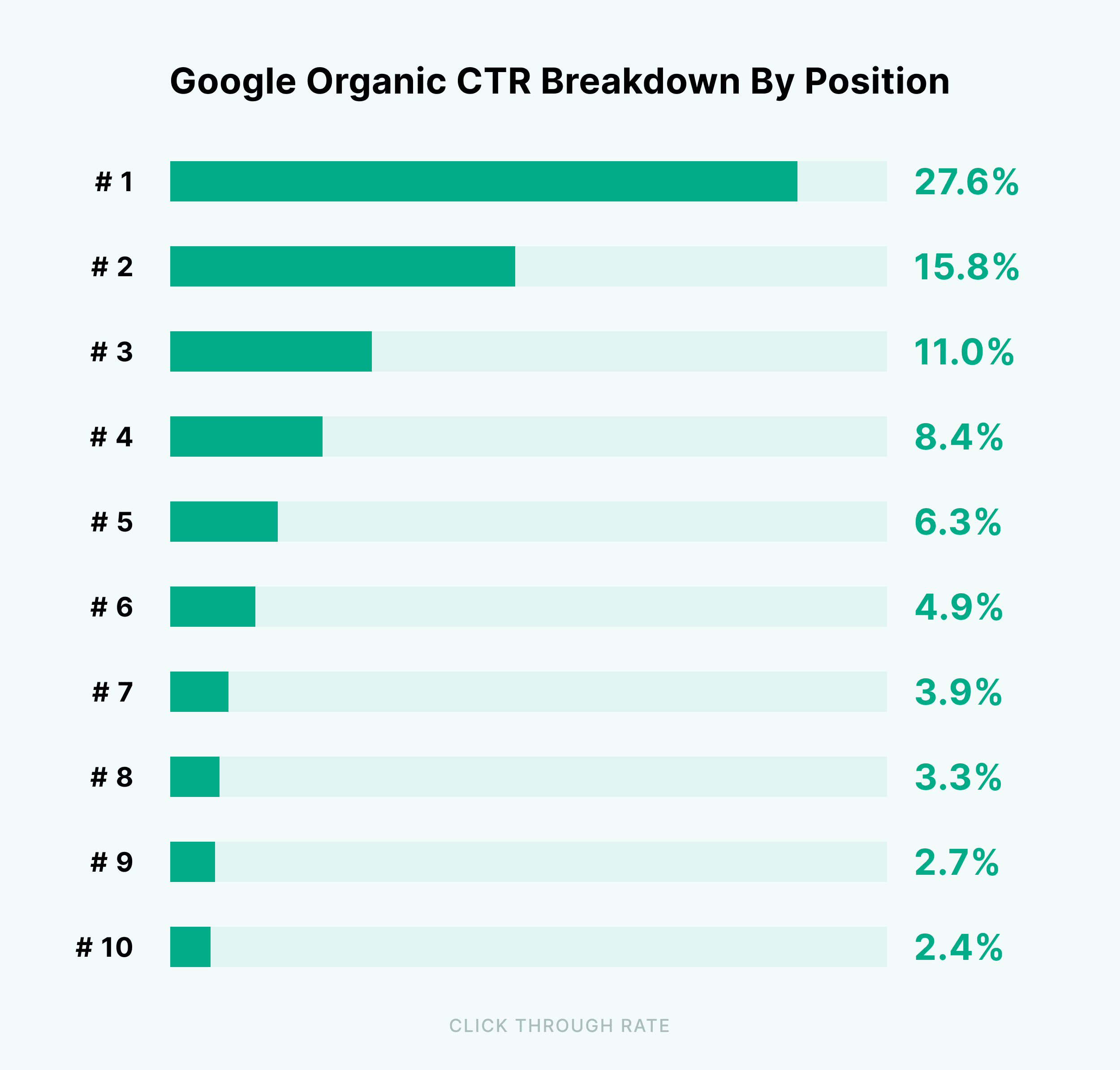 Effective Marketing Strategies for Your Private School image google organic ctr breakdown by position