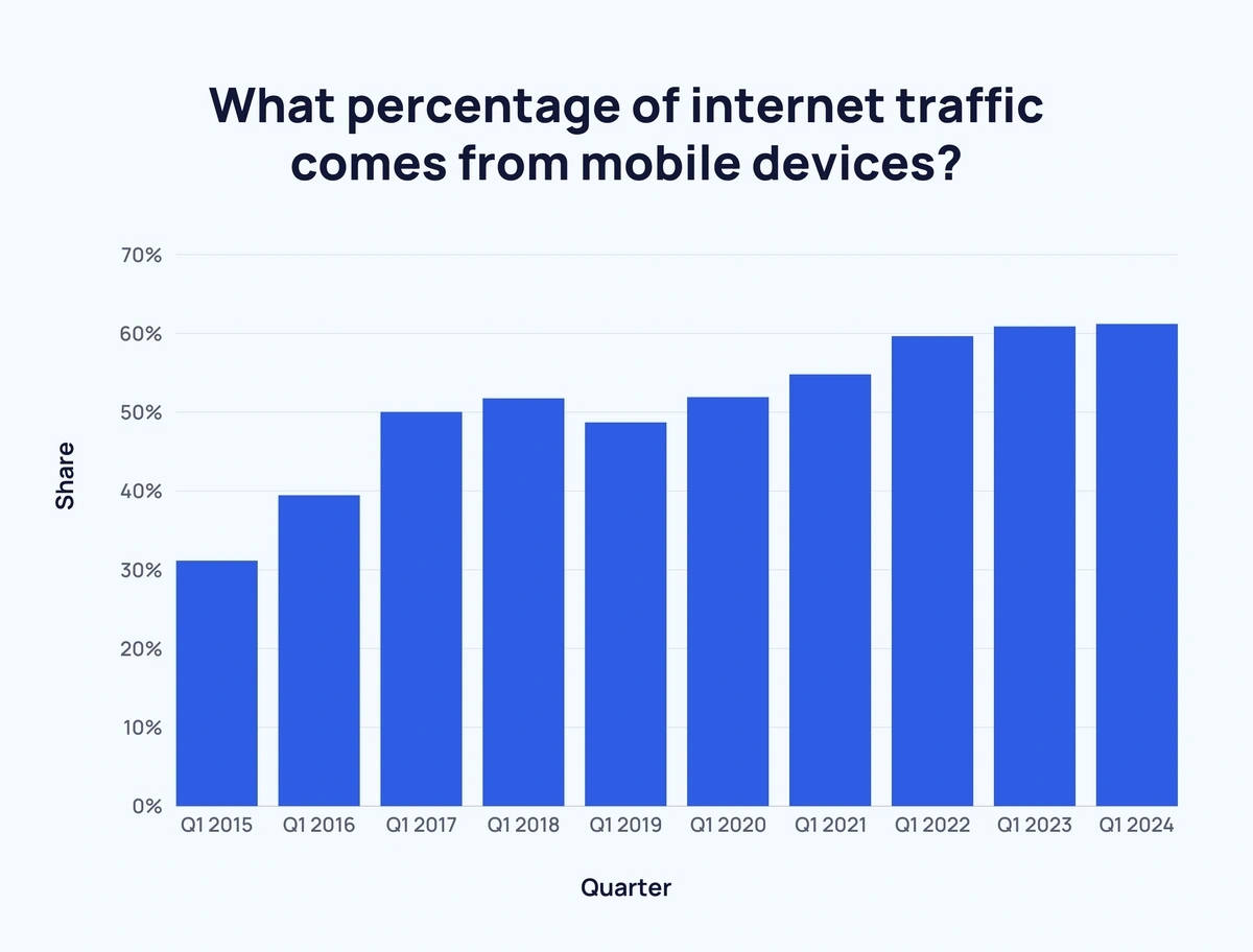 percentage of mobile traffic result