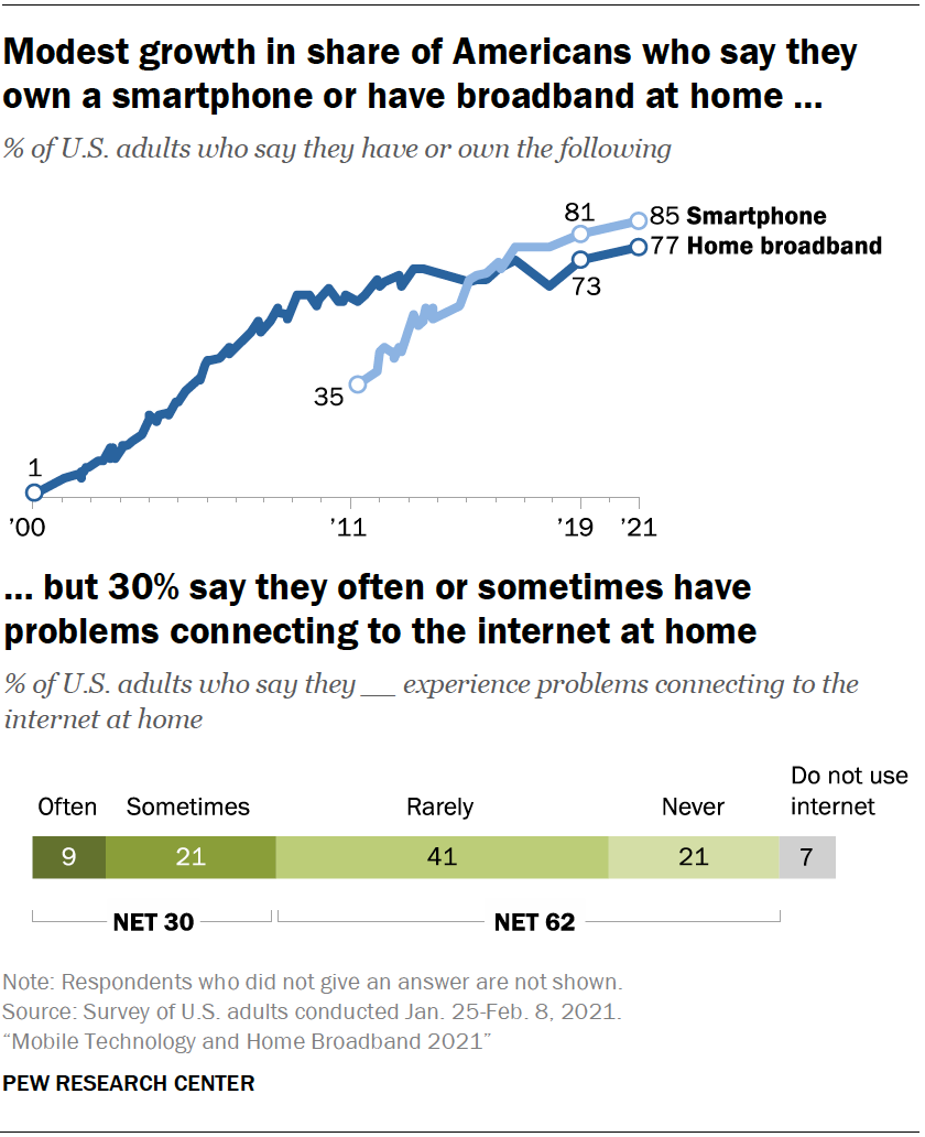 Mobile Technology and Home Broadband 2021 