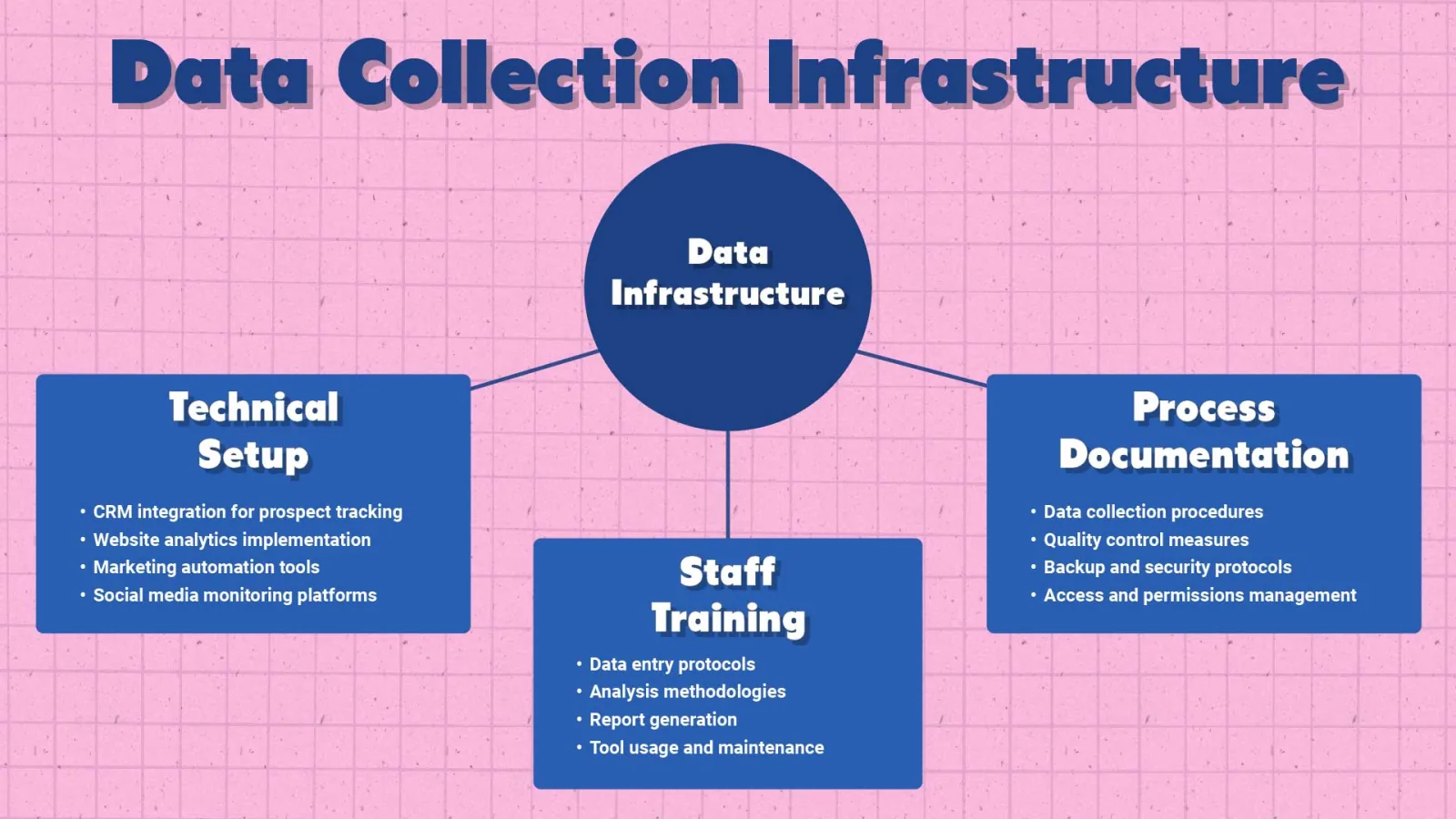 Private School ROI Metrics: Your Enrollment image Data collection infrastructure diagram for private schools illustrating three interconnected components: Technical Setup (CRM, analytics, automation tools), Process Documentation (procedures, quality control, security), and Staff Training (data protocols, analysis, reporting)