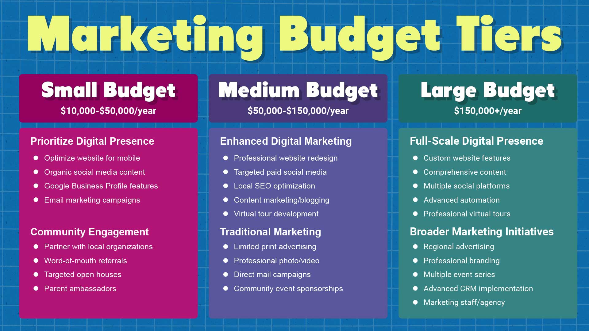 School Marketing Budget Guide: Small to Large Institutions 