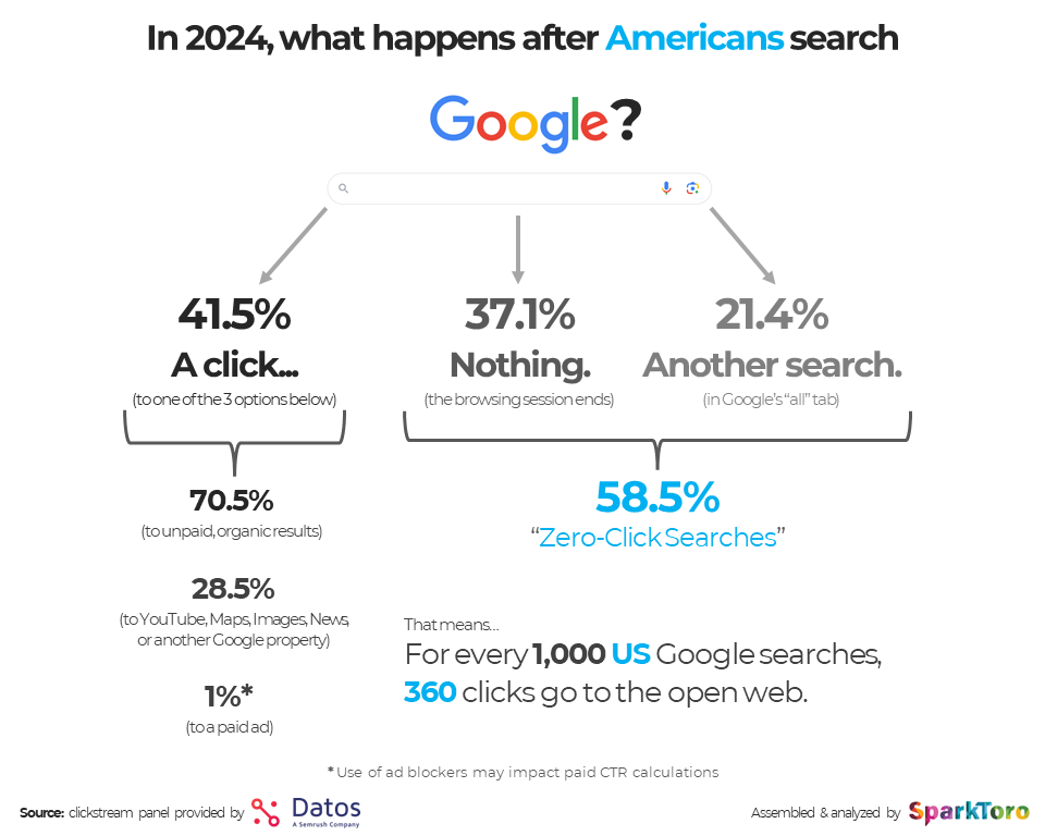 In 2024, what happens after Americans search Google (breakdown from the Datos &amp; SparkToro study)