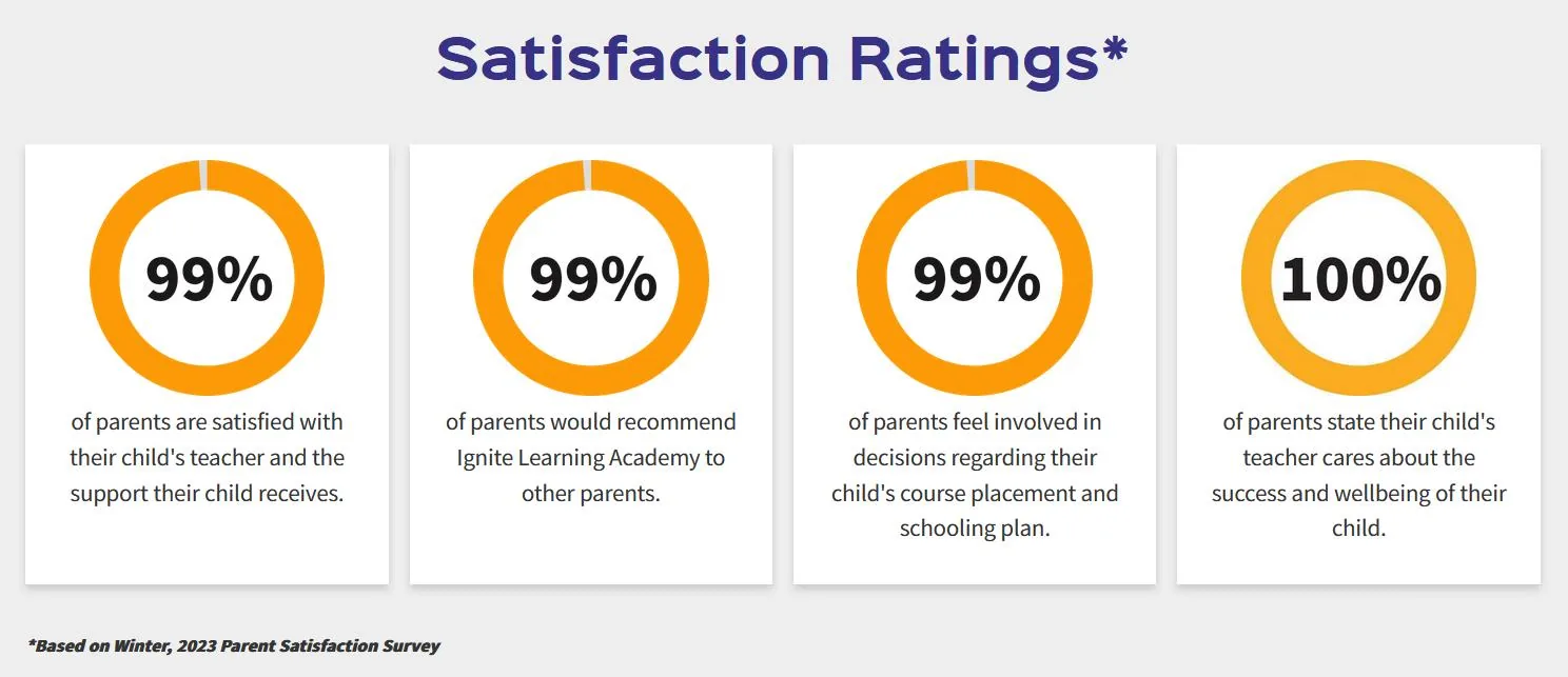 After surveying parents, Ignite Learning Academy indicated satisfaction percentages as social credibility signals on the homepage.