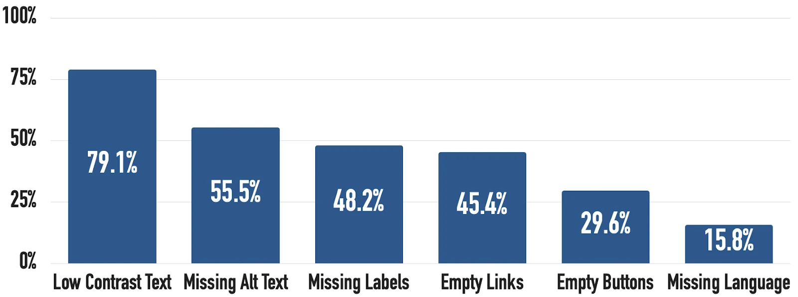 WCAG Accessibility Guidelines: Make Your Website Accessible image Detectable WCAG 2 failures committed by most websites as examined by the WebAIM Million project