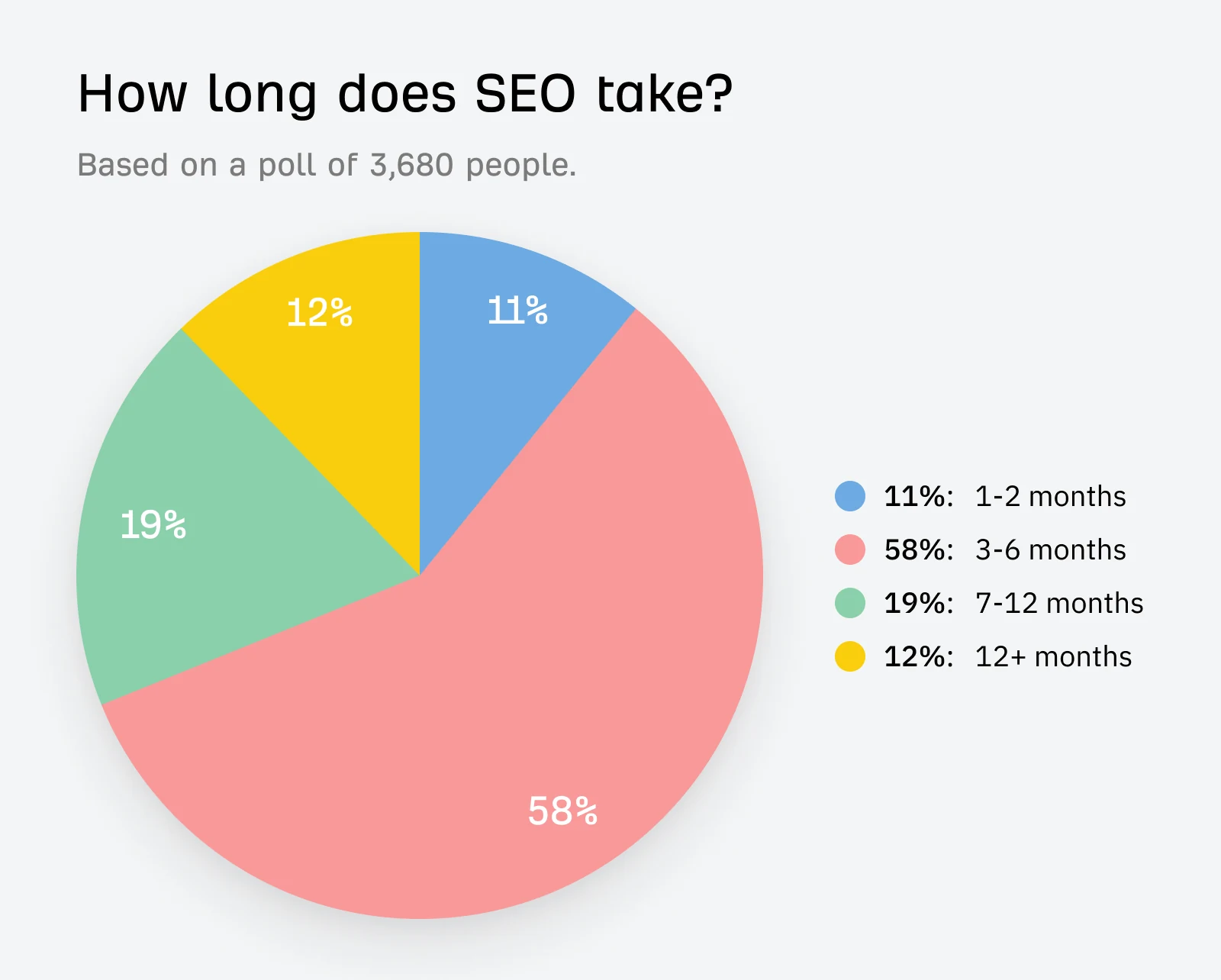 A Business Owner's Guide to SEO Vs. PPC?: What Actually image Ahref showing how long SEO strategies take effect, with 58% of respondents claim 3-6 months