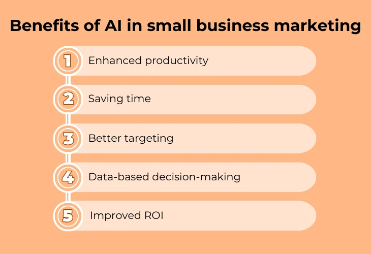 List showing benefits of AI in small business marketing: enhanced productivity, saving time, better targeting, improved ROI.
