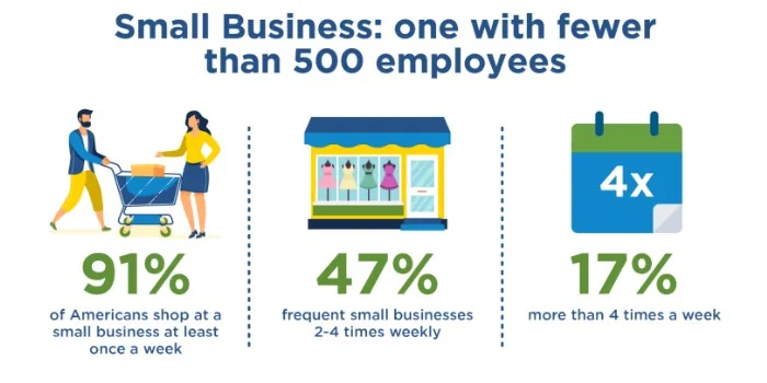 Local Brand Storytelling Frameworks That Actually Work image Infographic with three stats about shopping small: 91% of Americans shop at a small business at least once a week; 47% shop small 2–4 times weekly; 17% shop small more than four times a week.