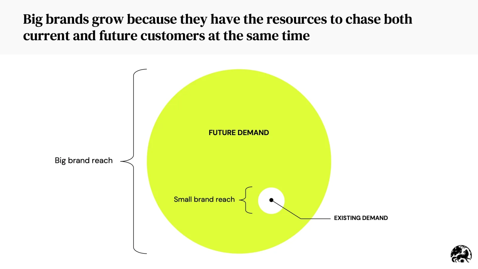 Local Brand Storytelling Frameworks That Actually Work image Diagram titled ‘Big brands grow because they have the resources to chase both current and future customers at the same time,’ showing a large circle for future demand and a small point for existing demand, with brackets comparing big brand reach vs small brand reach.