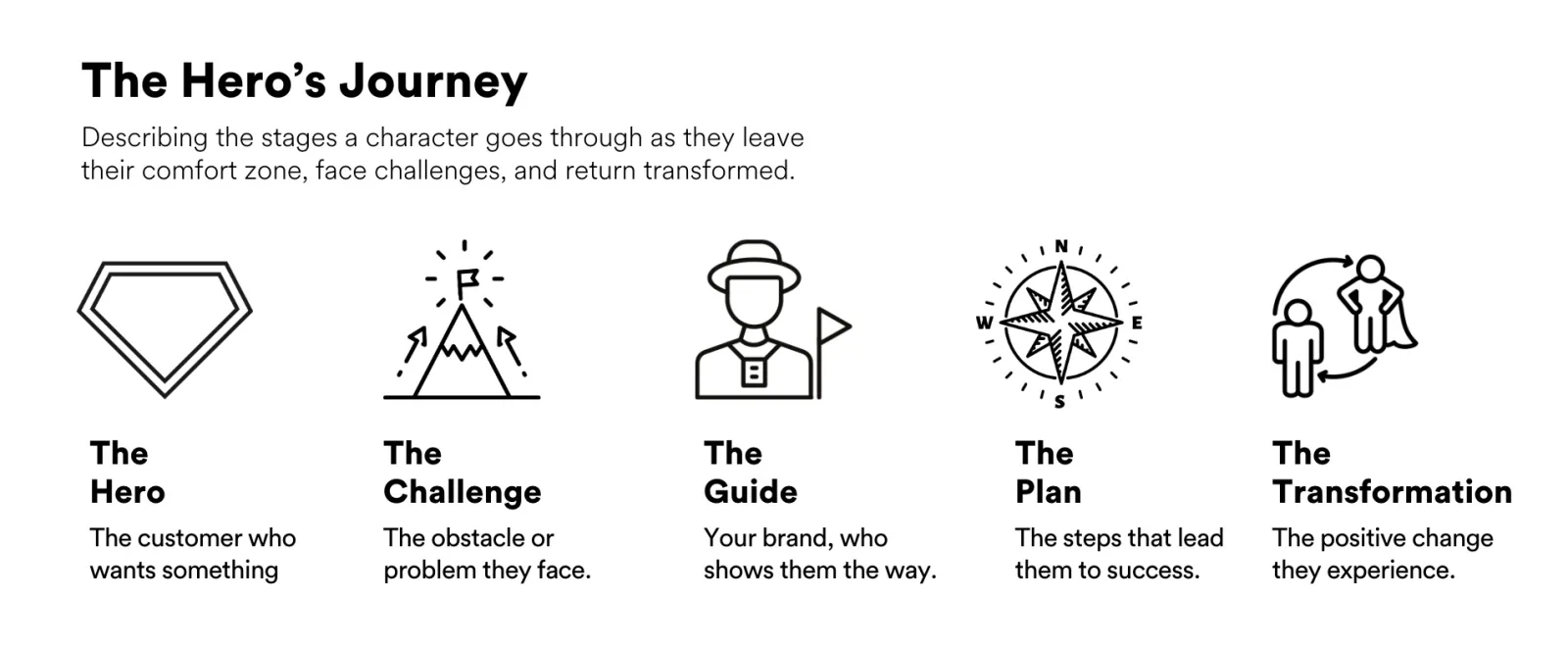 Local Brand Storytelling Frameworks That Actually Work image Infographic titled ‘The Hero’s Journey’ showing five stages with icons: The Hero (customer who wants something), The Challenge (problem), The Guide (your brand), The Plan (steps to success), and The Transformation (positive change).