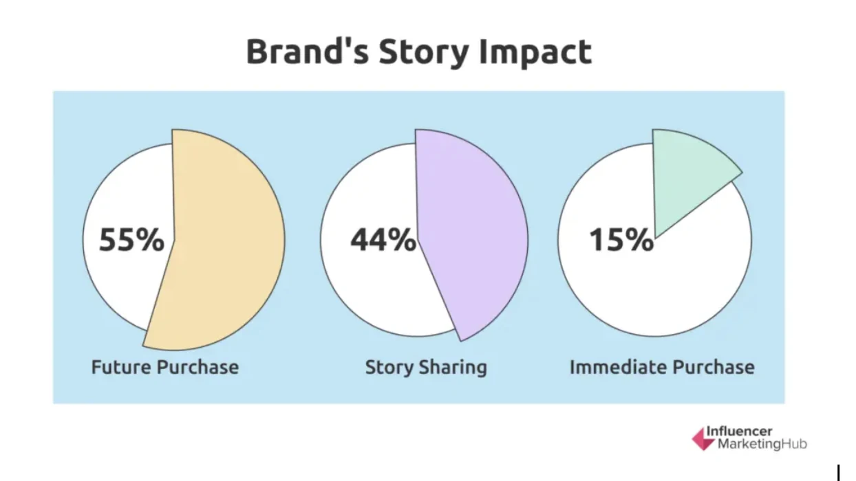 Graphic titled &lsquo;Brand&rsquo;s Story Impact&rsquo; showing three pie charts: 55% future purchase, 44% story sharing, and 15% immediate purchase