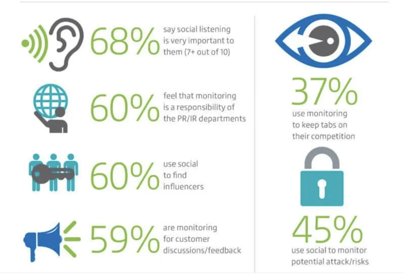 Local Brand Storytelling Frameworks That Actually Work image Infographic with social listening stats: 68% say social listening is very important; 60% say monitoring is a PR/IR responsibility; 60% use social to find influencers; 59% monitor customer discussions/feedback; 37% monitor competitors; 45% monitor potential attacks/risks.