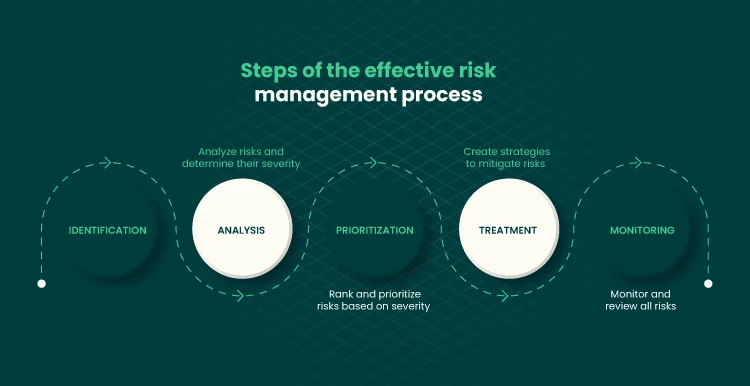 Trends and Best Practices: Project Management for Small image Infographic of the risk management process