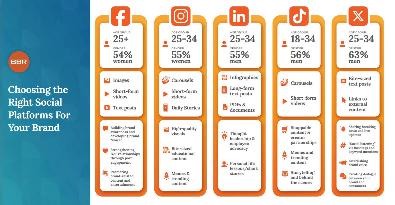 10 Social Media Content Ideas for Home Service Businesses image An infographic with the most popular social media platforms