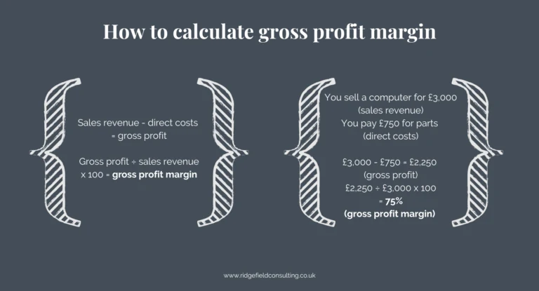 The Benefits of Offering Discounts and Promotions for Small Businesses - Cube Creative Design | Digital Marketing image An infographic about how to calculate the profit margin