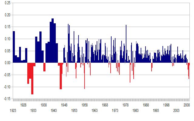 The following chart shows all of the recessions experienced by the US in modern times.