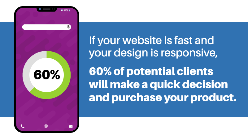 Prospects and clients want immediate gratification. If your website is fast and your design is responsive, 60% of potential clients will make a quick decision and purchase your product.