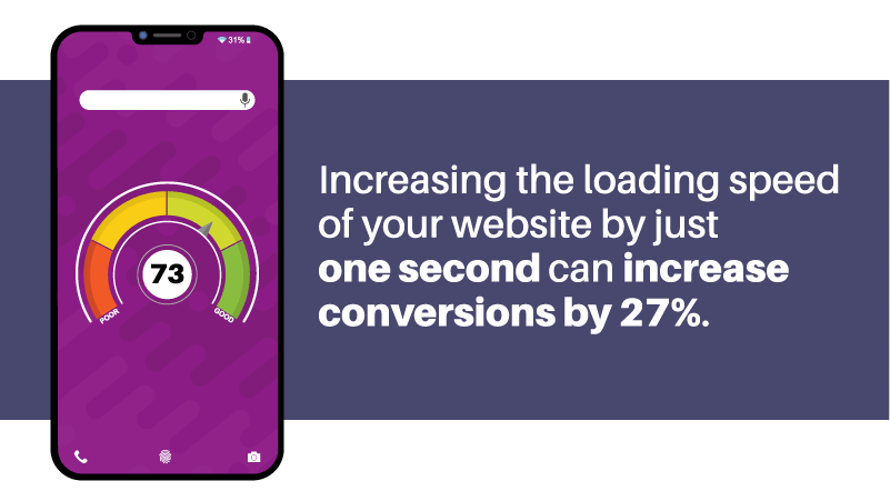 Increasing the loading speed of your website by just one second can increase conversions by 27%.