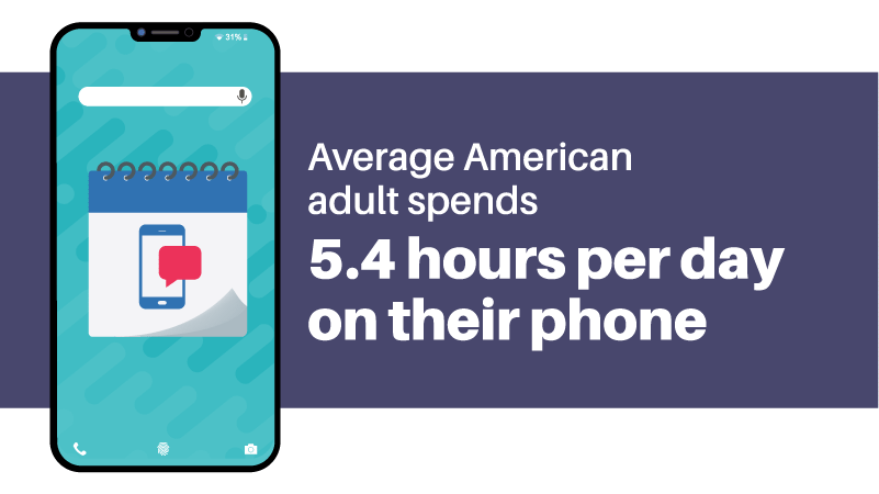 The average American adult spends 5.4 hours a day on their mobile phone.