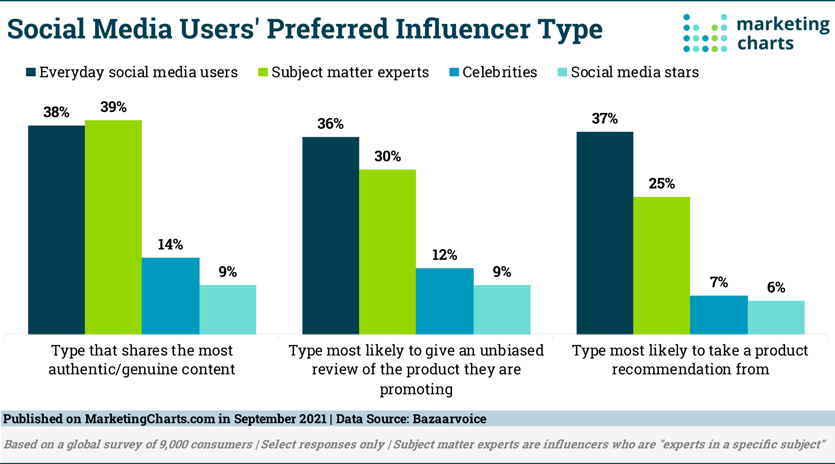 Bazaarvoice Most Influential Influencers Sept 2021 via Marketing Charts