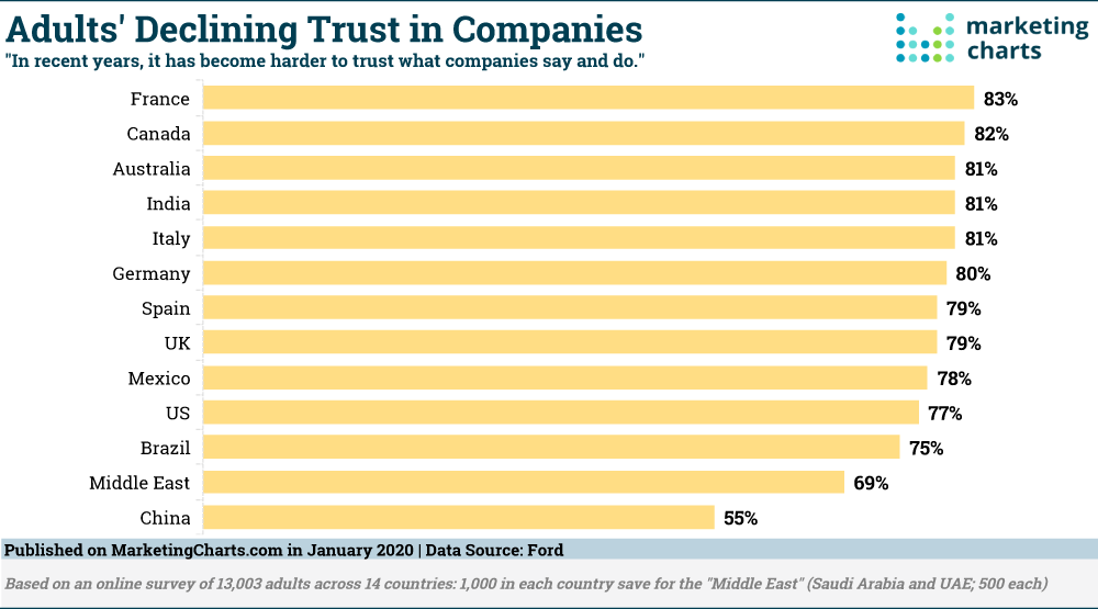 Ford Adults Declining Trust in Companies Jan 2020 via Marketing Charts