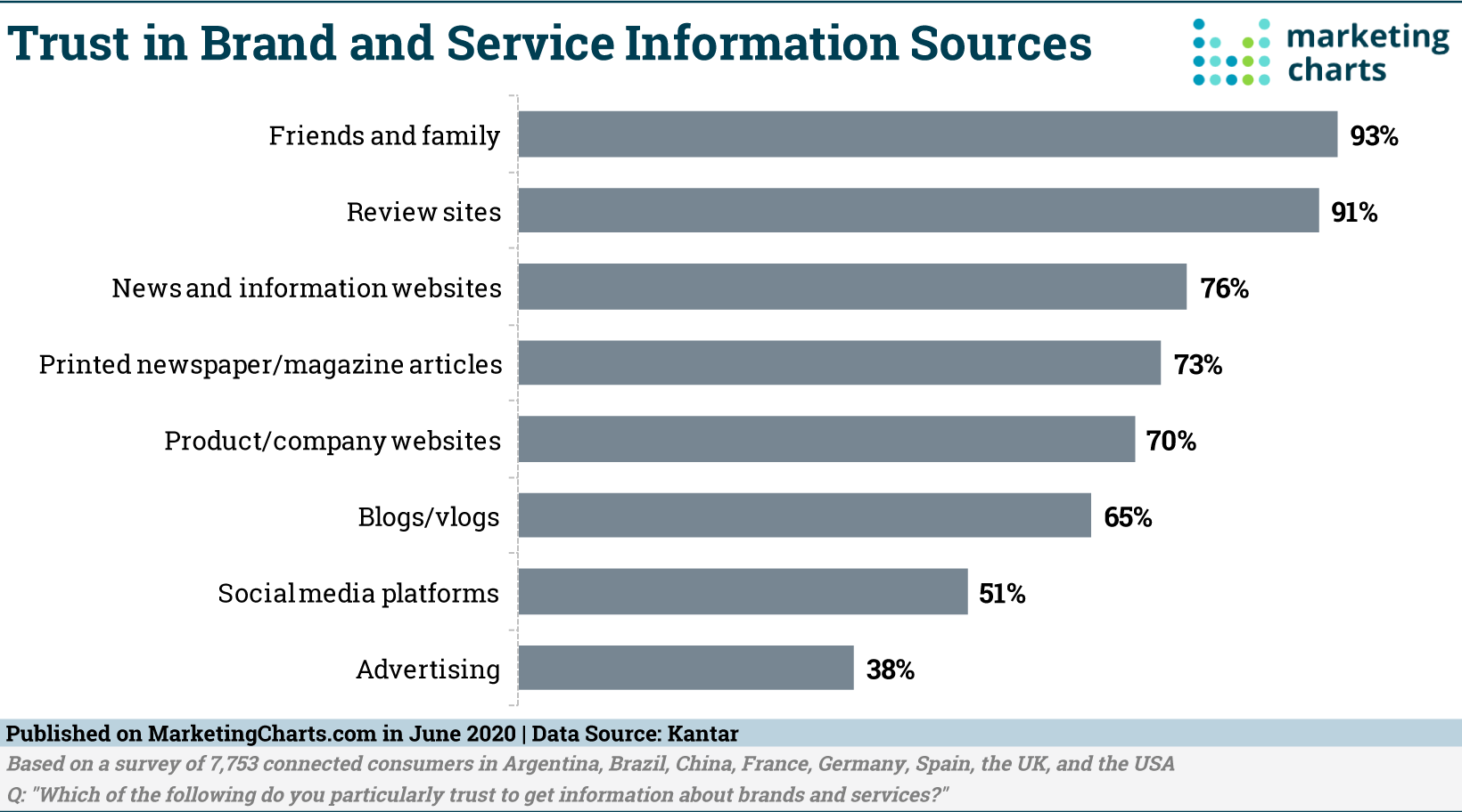 Kantar Trust Brand Svc Info Sources Jun 2020 via Marketing Charts