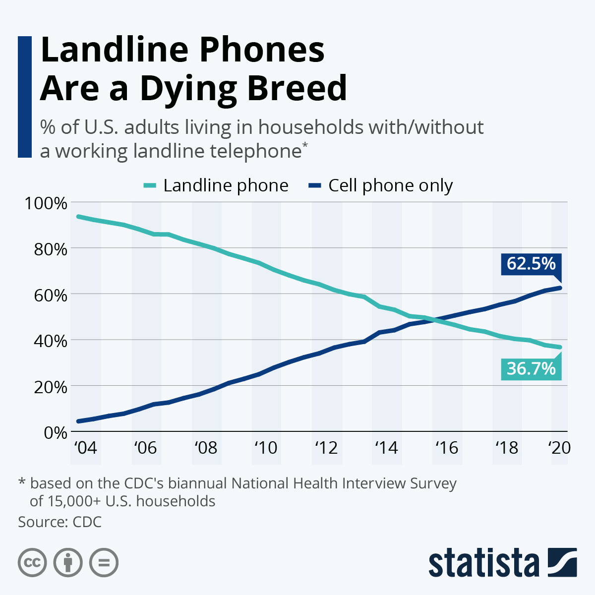 Infographic: Landline Phones Are a Dying Breed 