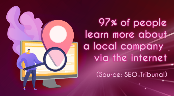 97% of people learn more about a local company via the internet