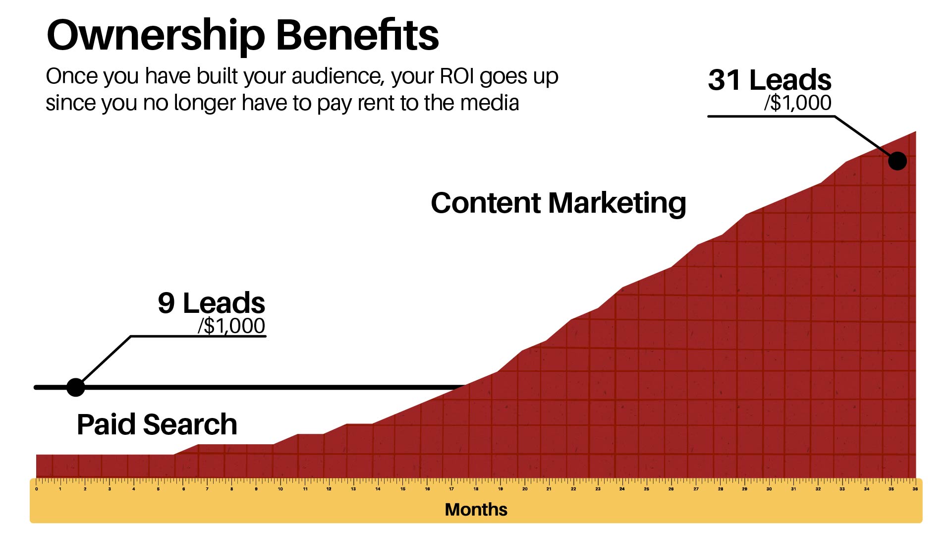How To Use Visual Content to Increase School Blog Traffic image Paid Search and Content Marketing ROI Chart Example