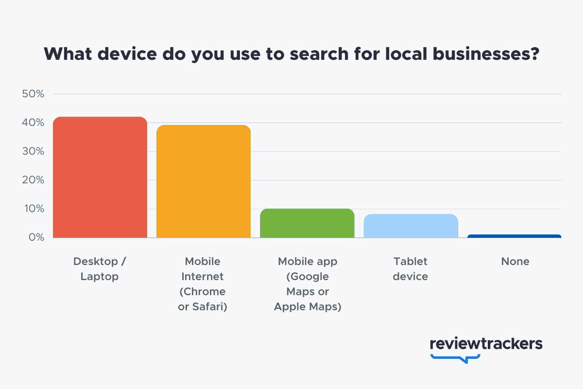 57% of local search queries are submitted using a mobile device or tablet 
