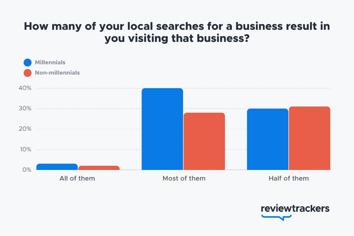 42% of millennials who perform a local search will visit the business most of the time 