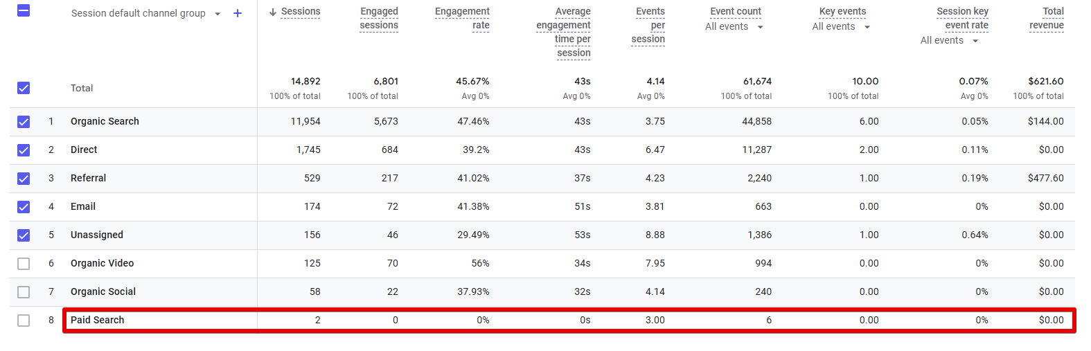 Conversions tied to paid search