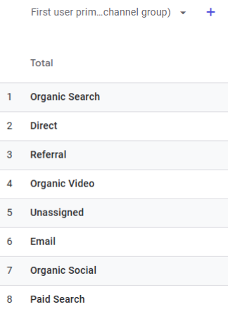 Google Analytics 4 primary channel group