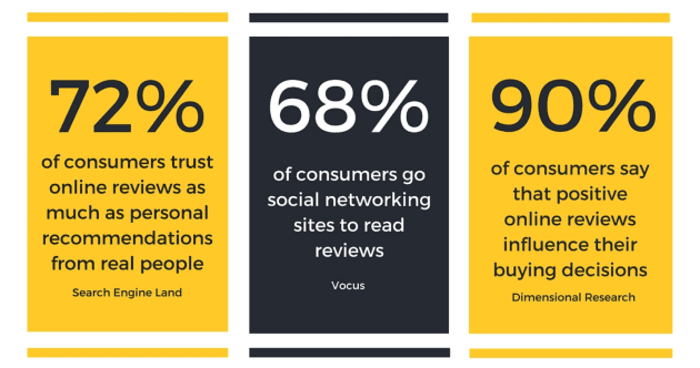 Stats showing how important reviews are