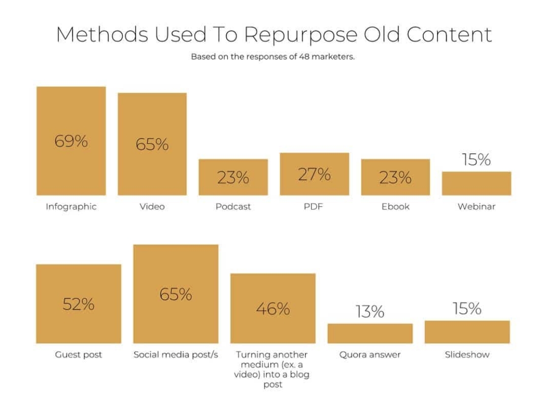 Smart Content Repurposing: a Simple Guide for Marketers image Different methods used to repurpose content pieces