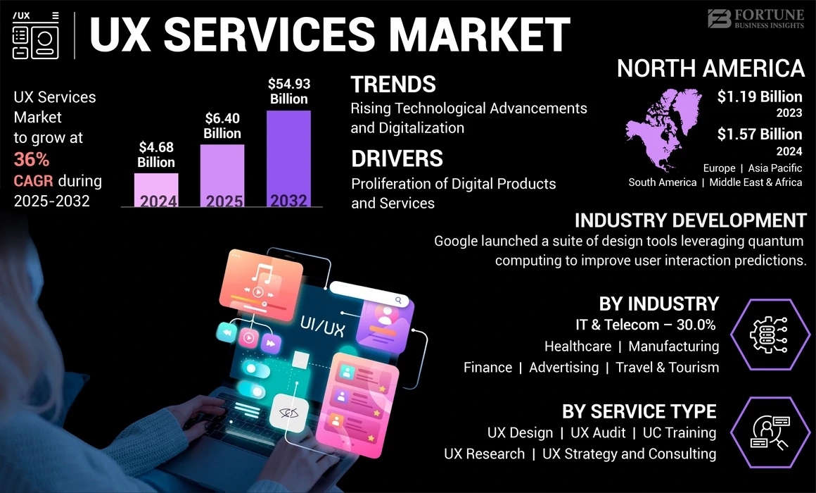 A Business Owner's Guide to Slow Websites Cost Local image Image showing the global UX service market from 2024 to 2032