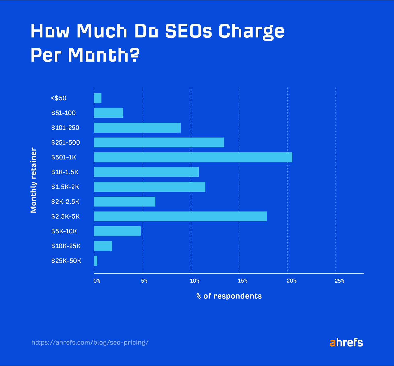 A Business Owner's Guide to SEO Vs. PPC?: What Actually image Ahrefs showing that most SEO strategies cost monthly retainers between $500 and $1,000