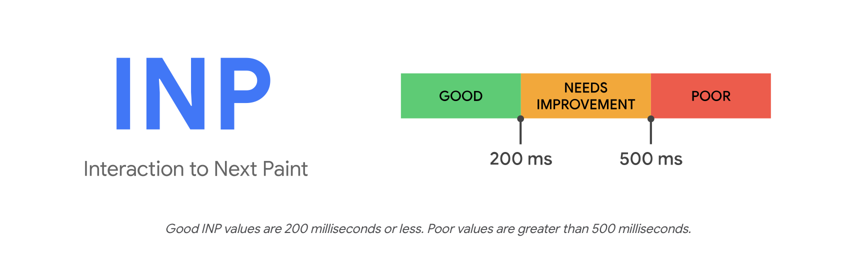 How Smart Web Design Increases ROI for Small Businesses image As part of the Core Web Vitals, Interaction to Next Paint (INP) indicates that good INP values are 200 milliseconds or less, while poor values are greater than 500 milliseconds.