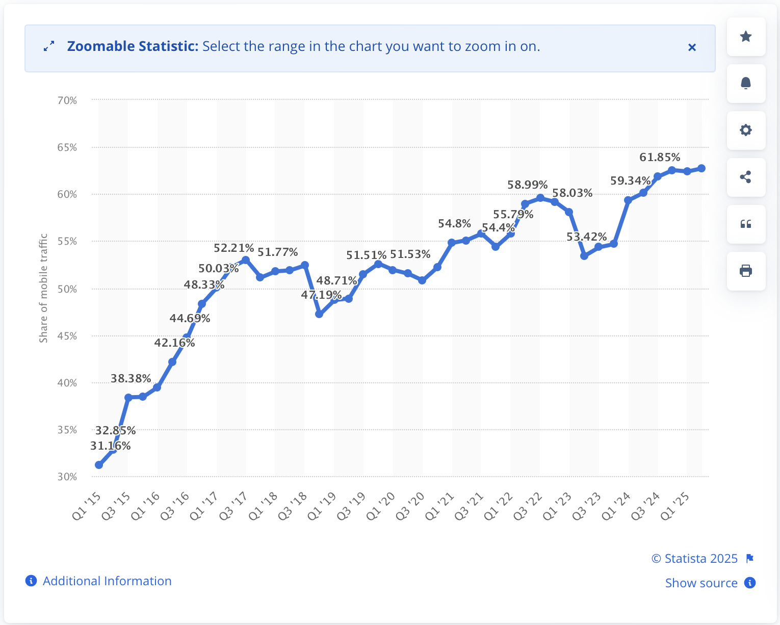 How Smart Web Design Increases ROI for Small Businesses image Statista