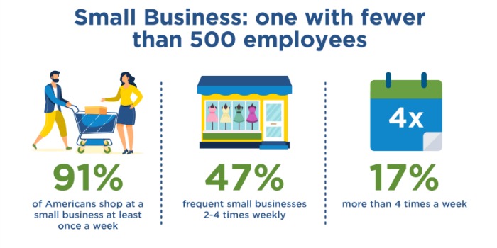 Infographic with three stats about shopping small: 91% of Americans shop at a small business at least once a week; 47% shop small 2&ndash;4 times weekly; 17% shop small more than four times a week.